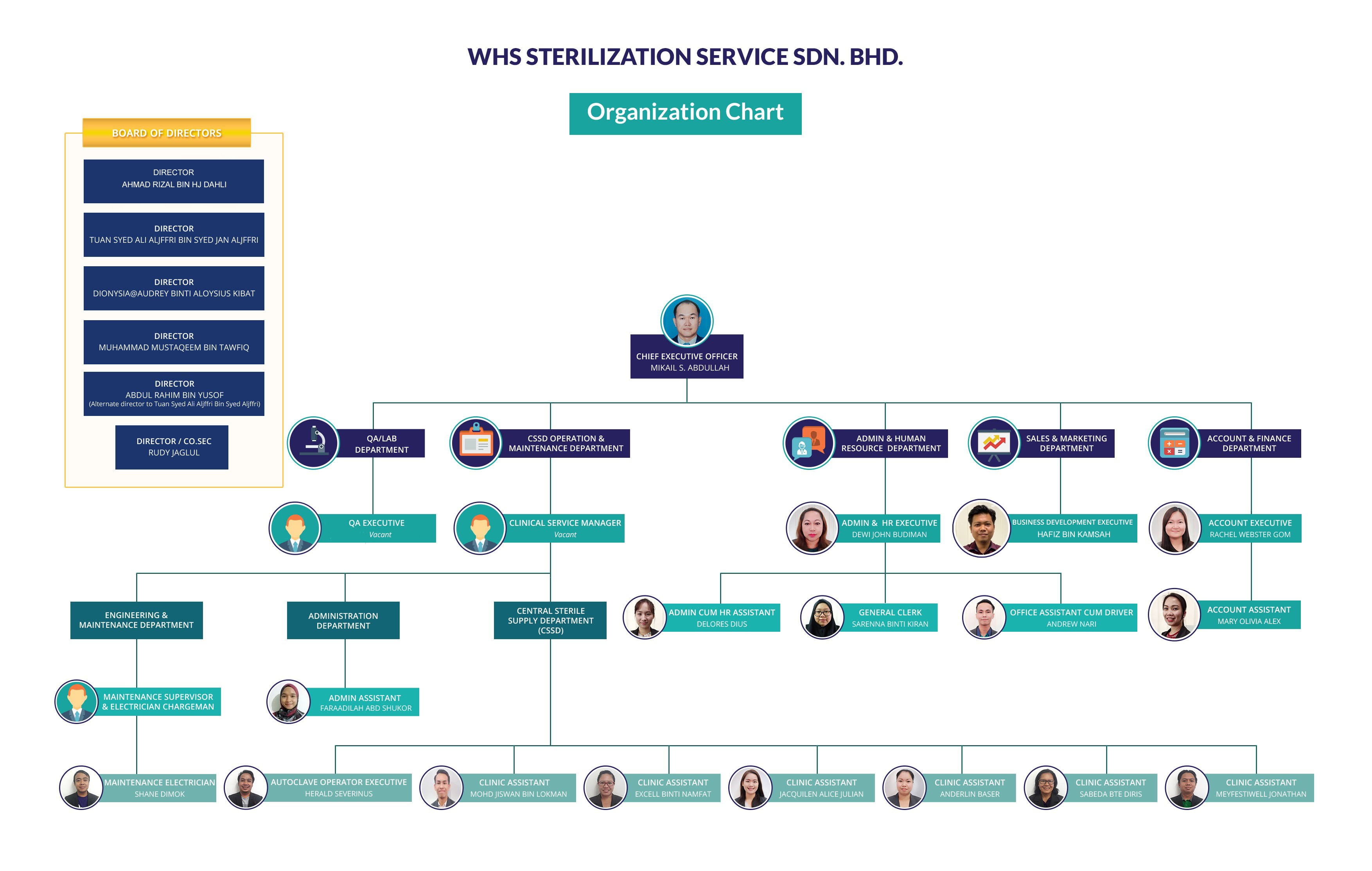 Organisation Chart Steriserv WHS Sterilization Service, Sabah Malaysia